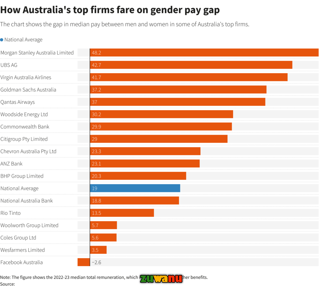Gender pay gap Australia